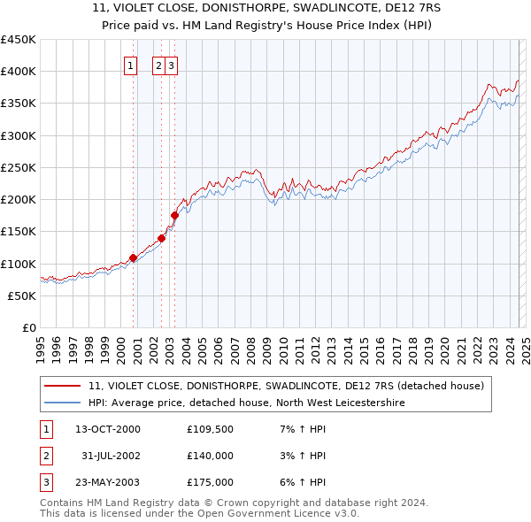 11, VIOLET CLOSE, DONISTHORPE, SWADLINCOTE, DE12 7RS: Price paid vs HM Land Registry's House Price Index