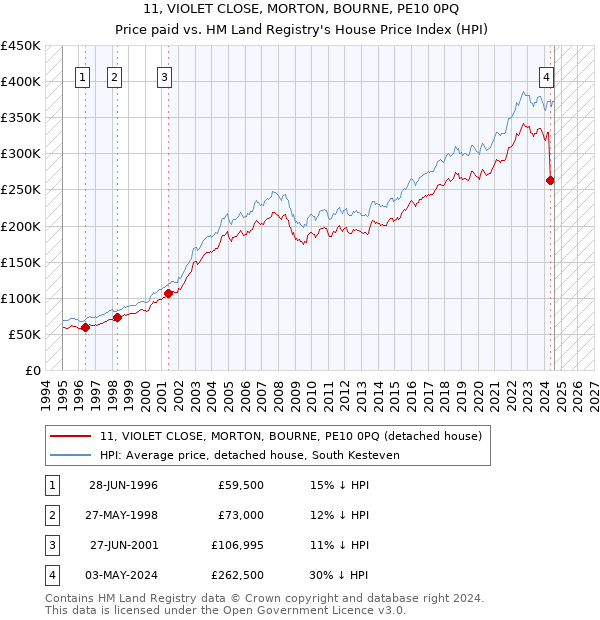 11, VIOLET CLOSE, MORTON, BOURNE, PE10 0PQ: Price paid vs HM Land Registry's House Price Index