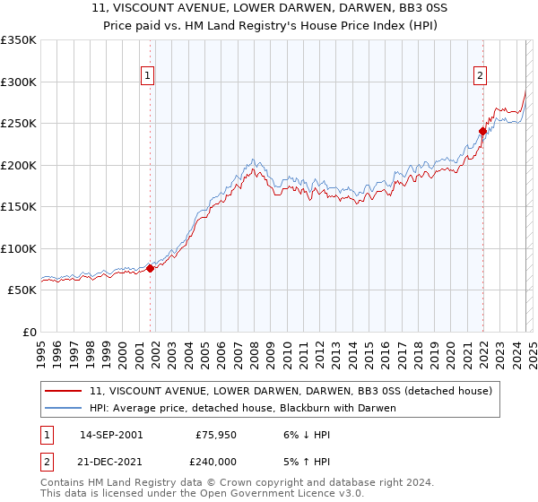 11, VISCOUNT AVENUE, LOWER DARWEN, DARWEN, BB3 0SS: Price paid vs HM Land Registry's House Price Index