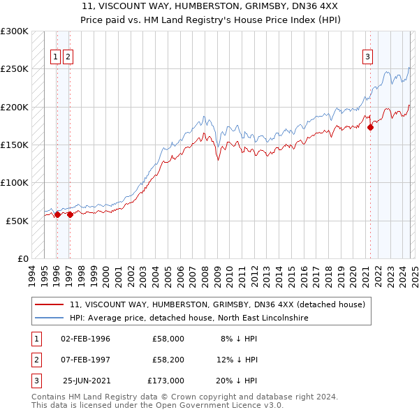 11, VISCOUNT WAY, HUMBERSTON, GRIMSBY, DN36 4XX: Price paid vs HM Land Registry's House Price Index