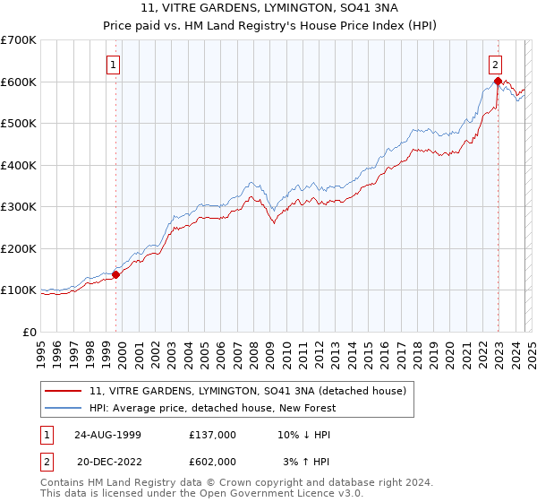 11, VITRE GARDENS, LYMINGTON, SO41 3NA: Price paid vs HM Land Registry's House Price Index