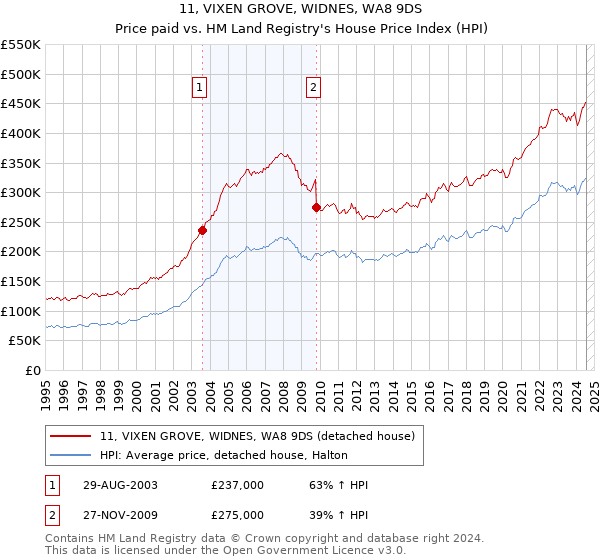 11, VIXEN GROVE, WIDNES, WA8 9DS: Price paid vs HM Land Registry's House Price Index