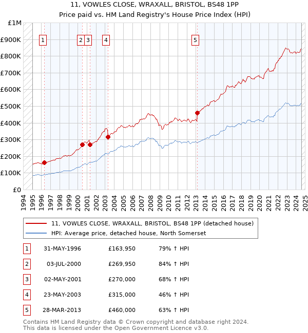 11, VOWLES CLOSE, WRAXALL, BRISTOL, BS48 1PP: Price paid vs HM Land Registry's House Price Index