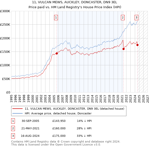 11, VULCAN MEWS, AUCKLEY, DONCASTER, DN9 3EL: Price paid vs HM Land Registry's House Price Index