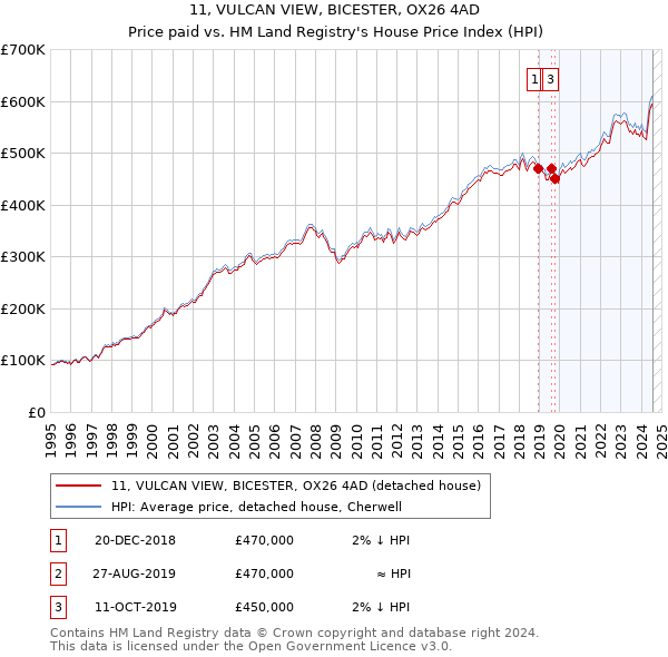 11, VULCAN VIEW, BICESTER, OX26 4AD: Price paid vs HM Land Registry's House Price Index