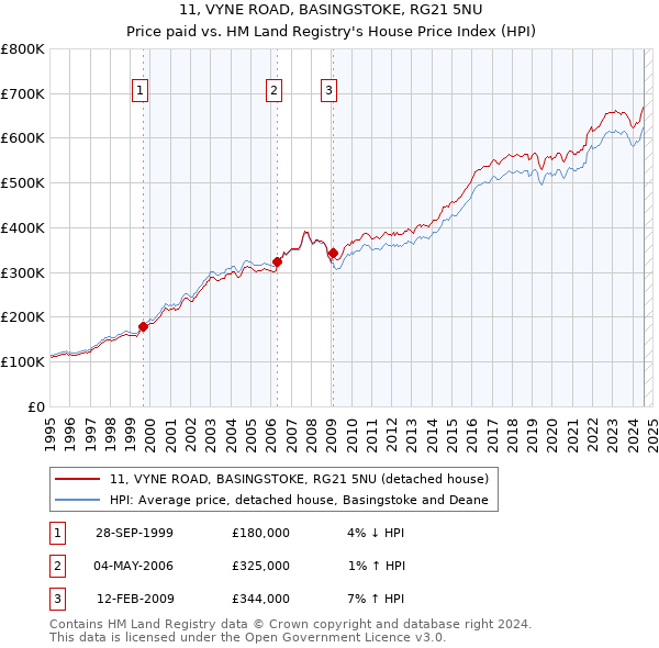 11, VYNE ROAD, BASINGSTOKE, RG21 5NU: Price paid vs HM Land Registry's House Price Index