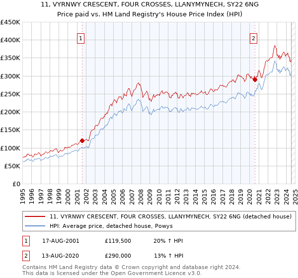 11, VYRNWY CRESCENT, FOUR CROSSES, LLANYMYNECH, SY22 6NG: Price paid vs HM Land Registry's House Price Index