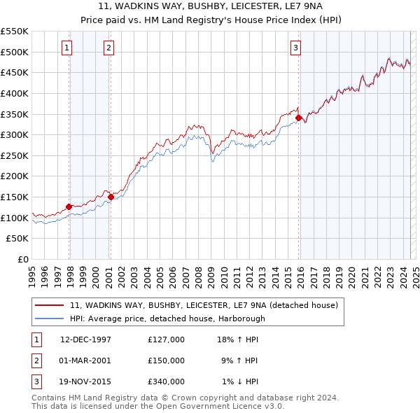 11, WADKINS WAY, BUSHBY, LEICESTER, LE7 9NA: Price paid vs HM Land Registry's House Price Index