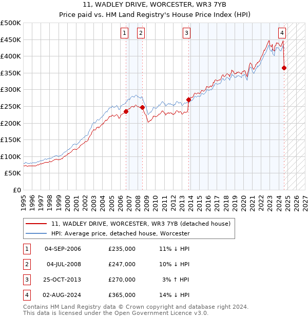 11, WADLEY DRIVE, WORCESTER, WR3 7YB: Price paid vs HM Land Registry's House Price Index