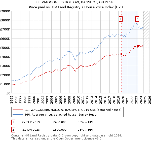 11, WAGGONERS HOLLOW, BAGSHOT, GU19 5RE: Price paid vs HM Land Registry's House Price Index