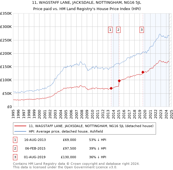 11, WAGSTAFF LANE, JACKSDALE, NOTTINGHAM, NG16 5JL: Price paid vs HM Land Registry's House Price Index