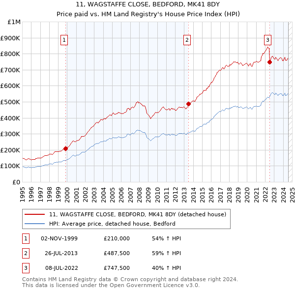 11, WAGSTAFFE CLOSE, BEDFORD, MK41 8DY: Price paid vs HM Land Registry's House Price Index