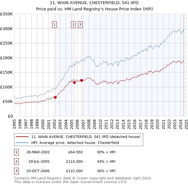 11, WAIN AVENUE, CHESTERFIELD, S41 0FD: Price paid vs HM Land Registry's House Price Index