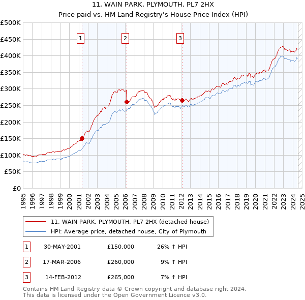 11, WAIN PARK, PLYMOUTH, PL7 2HX: Price paid vs HM Land Registry's House Price Index