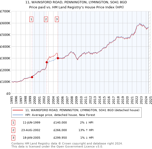 11, WAINSFORD ROAD, PENNINGTON, LYMINGTON, SO41 8GD: Price paid vs HM Land Registry's House Price Index