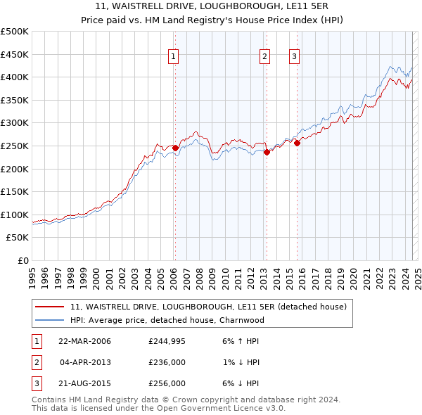 11, WAISTRELL DRIVE, LOUGHBOROUGH, LE11 5ER: Price paid vs HM Land Registry's House Price Index