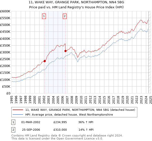 11, WAKE WAY, GRANGE PARK, NORTHAMPTON, NN4 5BG: Price paid vs HM Land Registry's House Price Index