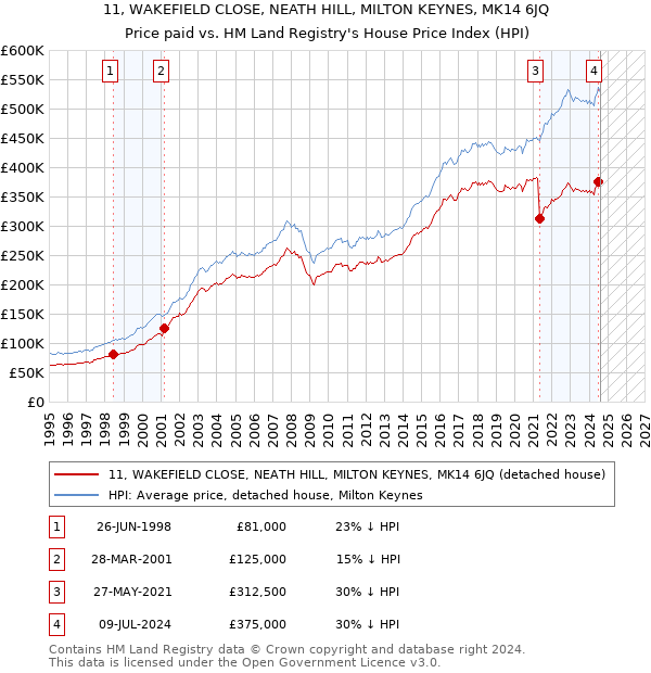 11, WAKEFIELD CLOSE, NEATH HILL, MILTON KEYNES, MK14 6JQ: Price paid vs HM Land Registry's House Price Index