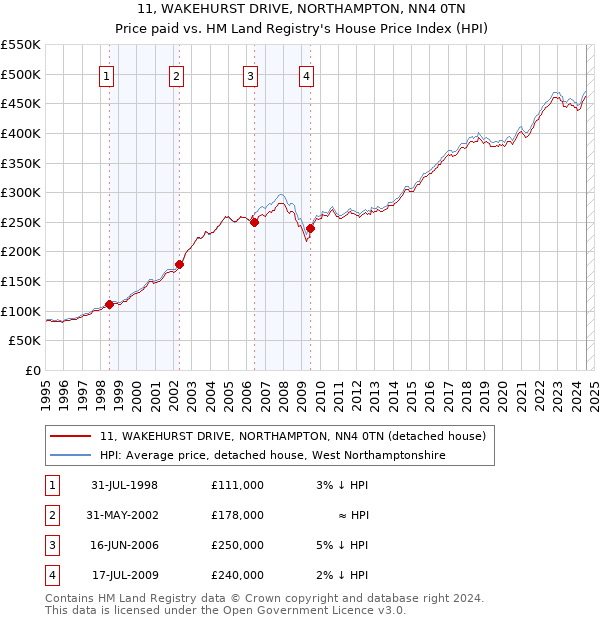 11, WAKEHURST DRIVE, NORTHAMPTON, NN4 0TN: Price paid vs HM Land Registry's House Price Index