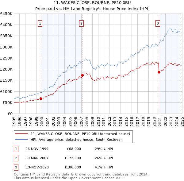 11, WAKES CLOSE, BOURNE, PE10 0BU: Price paid vs HM Land Registry's House Price Index