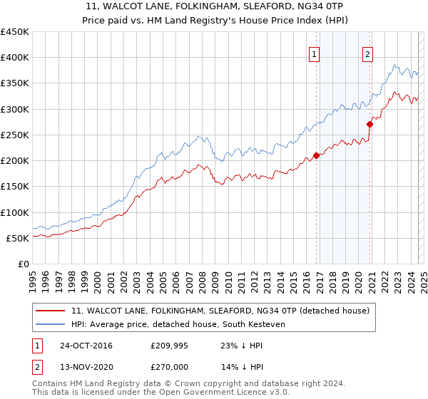 11, WALCOT LANE, FOLKINGHAM, SLEAFORD, NG34 0TP: Price paid vs HM Land Registry's House Price Index