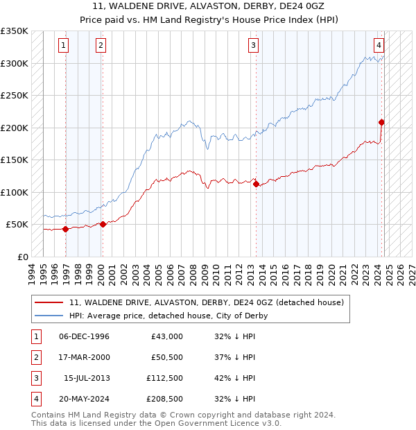 11, WALDENE DRIVE, ALVASTON, DERBY, DE24 0GZ: Price paid vs HM Land Registry's House Price Index