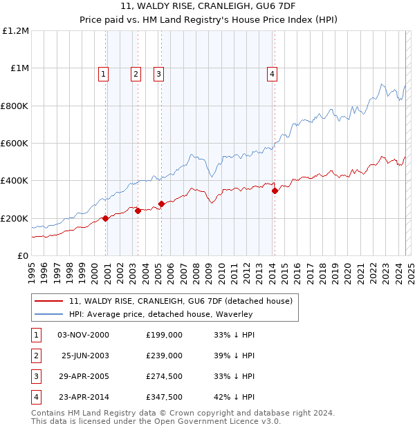 11, WALDY RISE, CRANLEIGH, GU6 7DF: Price paid vs HM Land Registry's House Price Index