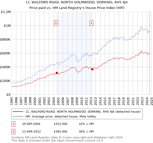 11, WALFORD ROAD, NORTH HOLMWOOD, DORKING, RH5 4JA: Price paid vs HM Land Registry's House Price Index