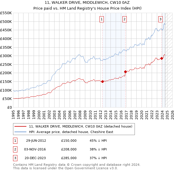 11, WALKER DRIVE, MIDDLEWICH, CW10 0AZ: Price paid vs HM Land Registry's House Price Index