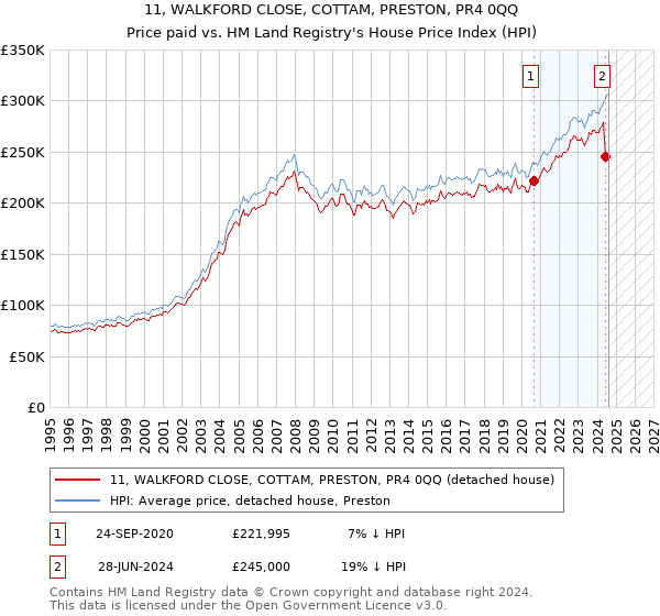 11, WALKFORD CLOSE, COTTAM, PRESTON, PR4 0QQ: Price paid vs HM Land Registry's House Price Index