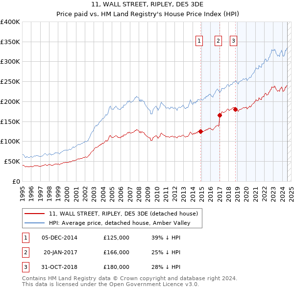 11, WALL STREET, RIPLEY, DE5 3DE: Price paid vs HM Land Registry's House Price Index