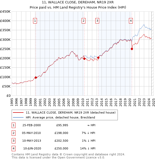 11, WALLACE CLOSE, DEREHAM, NR19 2XR: Price paid vs HM Land Registry's House Price Index