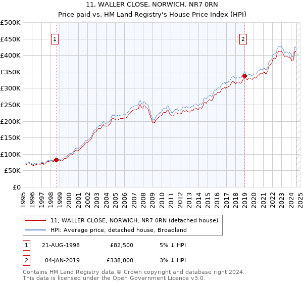 11, WALLER CLOSE, NORWICH, NR7 0RN: Price paid vs HM Land Registry's House Price Index