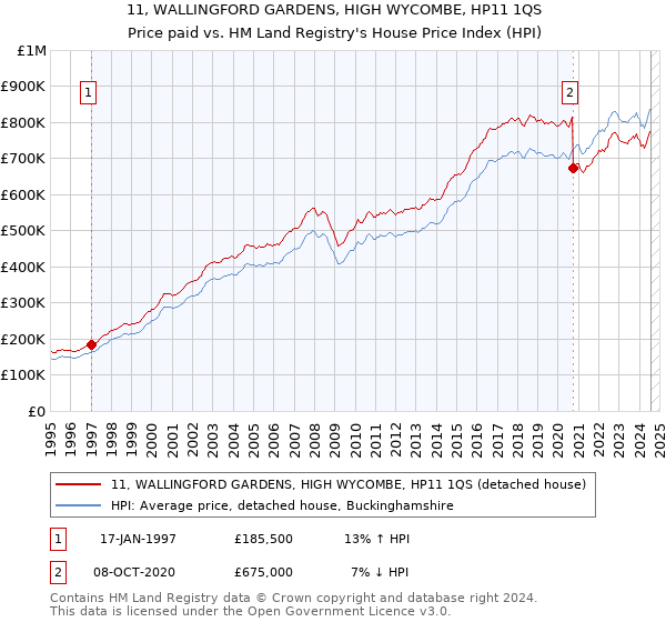 11, WALLINGFORD GARDENS, HIGH WYCOMBE, HP11 1QS: Price paid vs HM Land Registry's House Price Index