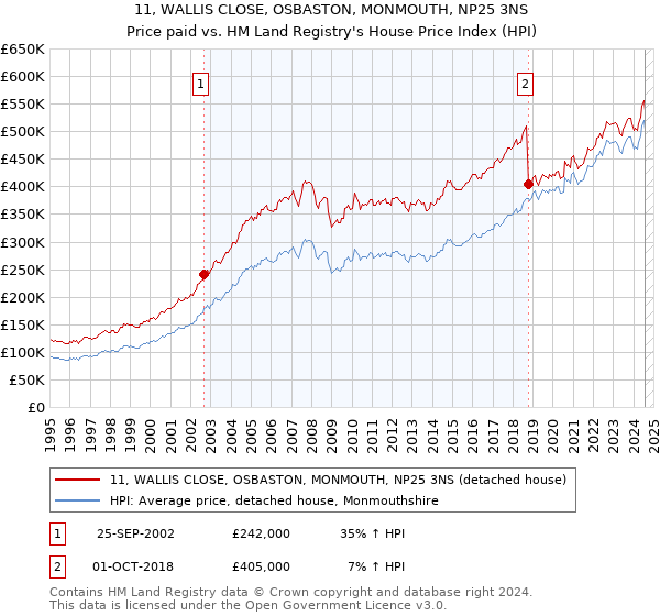 11, WALLIS CLOSE, OSBASTON, MONMOUTH, NP25 3NS: Price paid vs HM Land Registry's House Price Index