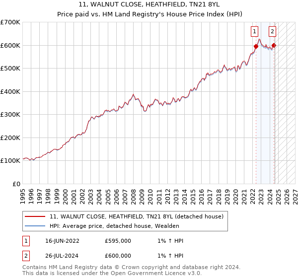 11, WALNUT CLOSE, HEATHFIELD, TN21 8YL: Price paid vs HM Land Registry's House Price Index