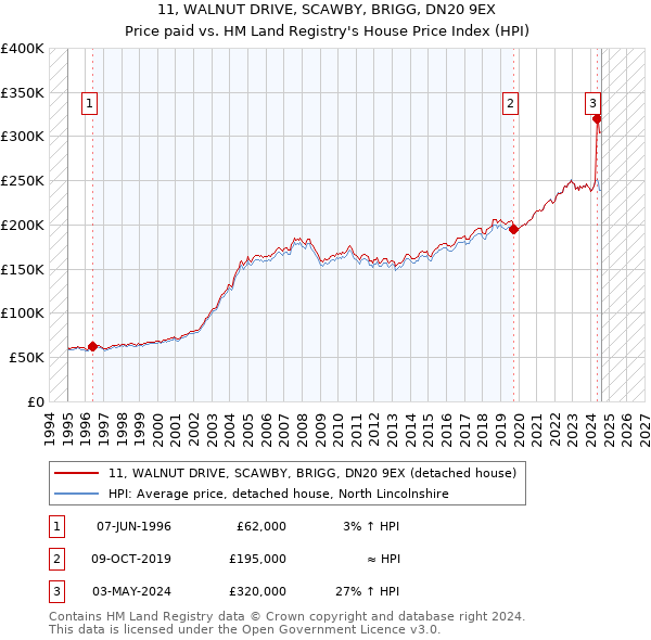 11, WALNUT DRIVE, SCAWBY, BRIGG, DN20 9EX: Price paid vs HM Land Registry's House Price Index