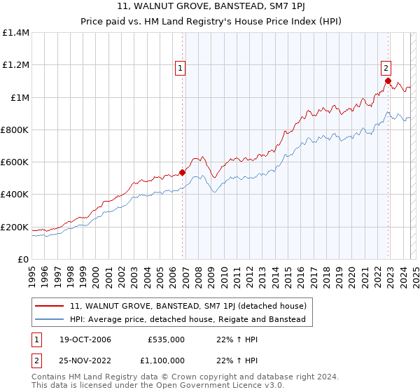 11, WALNUT GROVE, BANSTEAD, SM7 1PJ: Price paid vs HM Land Registry's House Price Index