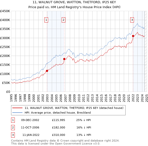 11, WALNUT GROVE, WATTON, THETFORD, IP25 6EY: Price paid vs HM Land Registry's House Price Index