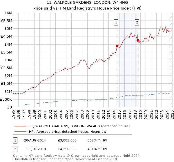 11, WALPOLE GARDENS, LONDON, W4 4HG: Price paid vs HM Land Registry's House Price Index