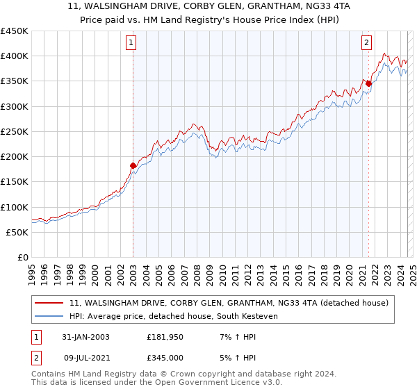 11, WALSINGHAM DRIVE, CORBY GLEN, GRANTHAM, NG33 4TA: Price paid vs HM Land Registry's House Price Index