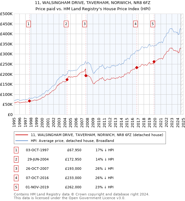 11, WALSINGHAM DRIVE, TAVERHAM, NORWICH, NR8 6FZ: Price paid vs HM Land Registry's House Price Index