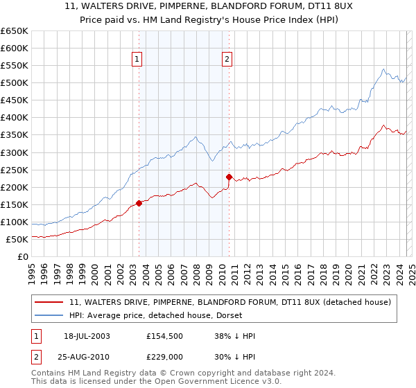 11, WALTERS DRIVE, PIMPERNE, BLANDFORD FORUM, DT11 8UX: Price paid vs HM Land Registry's House Price Index