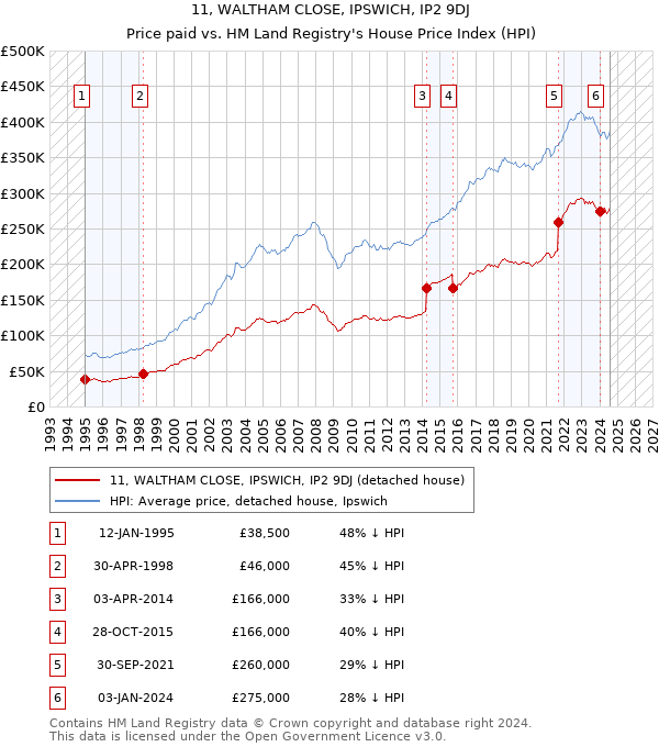 11, WALTHAM CLOSE, IPSWICH, IP2 9DJ: Price paid vs HM Land Registry's House Price Index