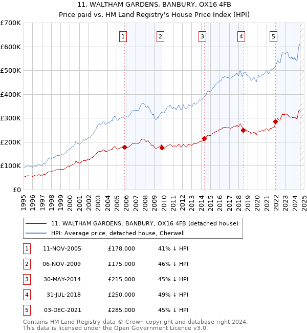 11, WALTHAM GARDENS, BANBURY, OX16 4FB: Price paid vs HM Land Registry's House Price Index