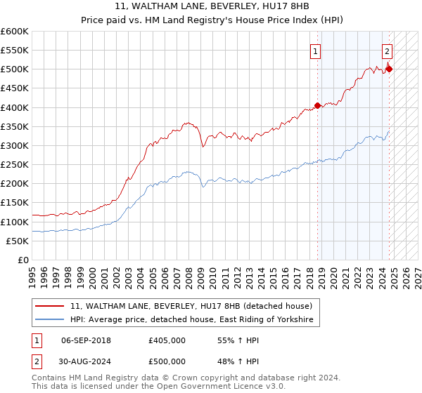 11, WALTHAM LANE, BEVERLEY, HU17 8HB: Price paid vs HM Land Registry's House Price Index