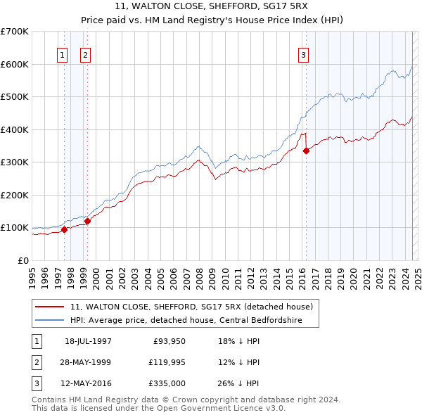 11, WALTON CLOSE, SHEFFORD, SG17 5RX: Price paid vs HM Land Registry's House Price Index