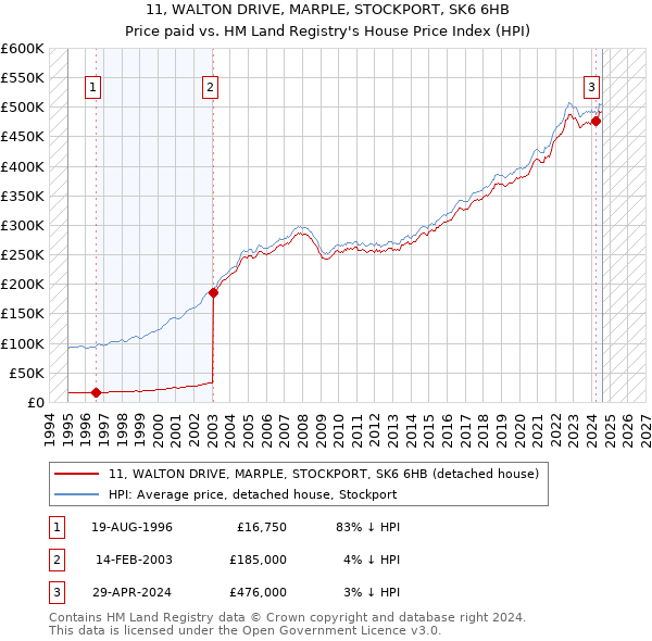 11, WALTON DRIVE, MARPLE, STOCKPORT, SK6 6HB: Price paid vs HM Land Registry's House Price Index