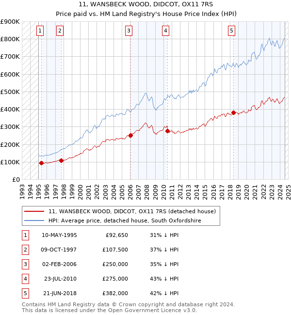 11, WANSBECK WOOD, DIDCOT, OX11 7RS: Price paid vs HM Land Registry's House Price Index