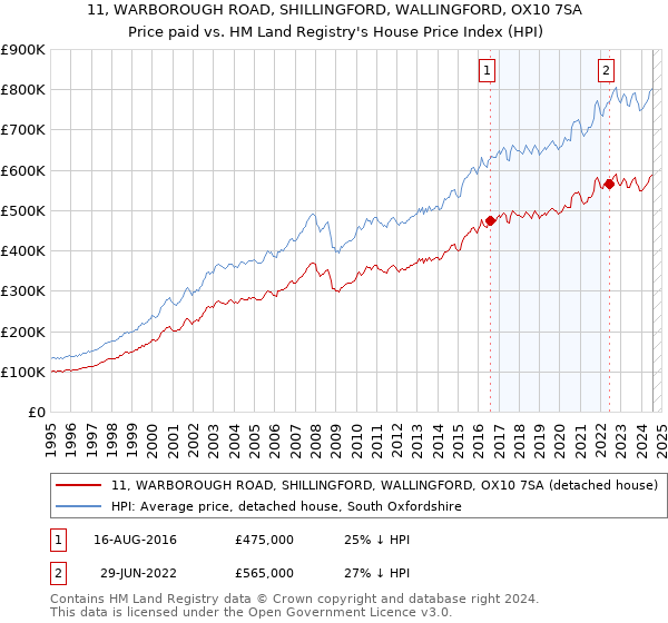 11, WARBOROUGH ROAD, SHILLINGFORD, WALLINGFORD, OX10 7SA: Price paid vs HM Land Registry's House Price Index